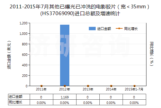 2011-2015年7月其他已曝光已沖洗的電影膠片（寬＜35mm）(HS37069090)進口總額及增速統(tǒng)計
